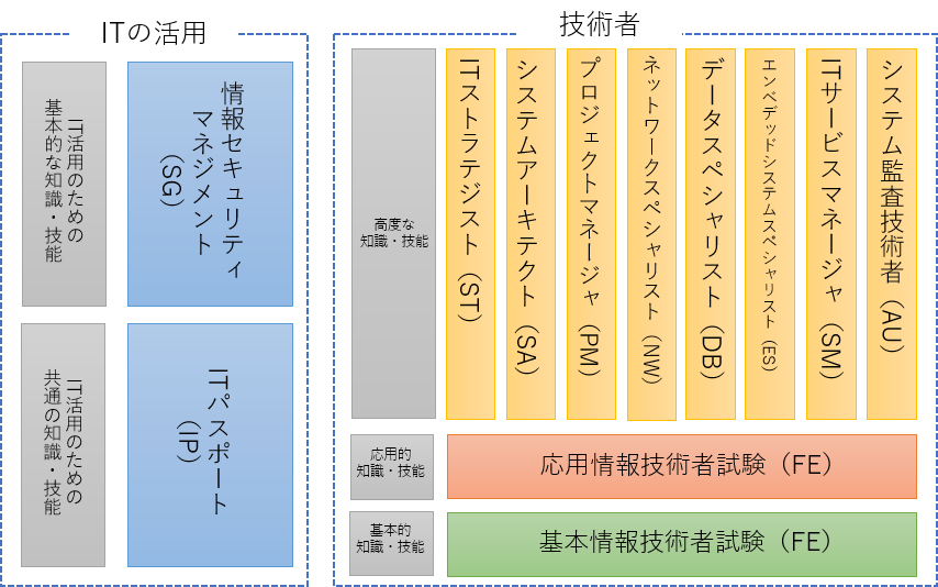 超初心者向け これで十分 基本情報技術者試験に最短ルートで合格する勉強法と対策 Beginaid