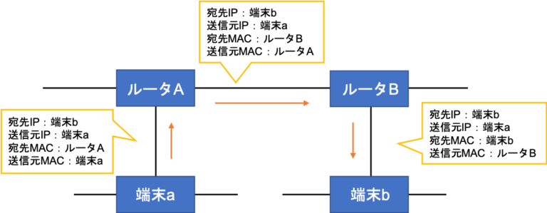 【超初心者向け】IPアドレスとMACアドレスの違いとは？できるだけシンプルに説明します。｜Beginaid